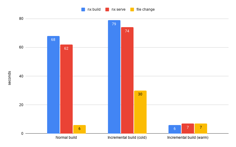 comparison: webpack vs incremental build